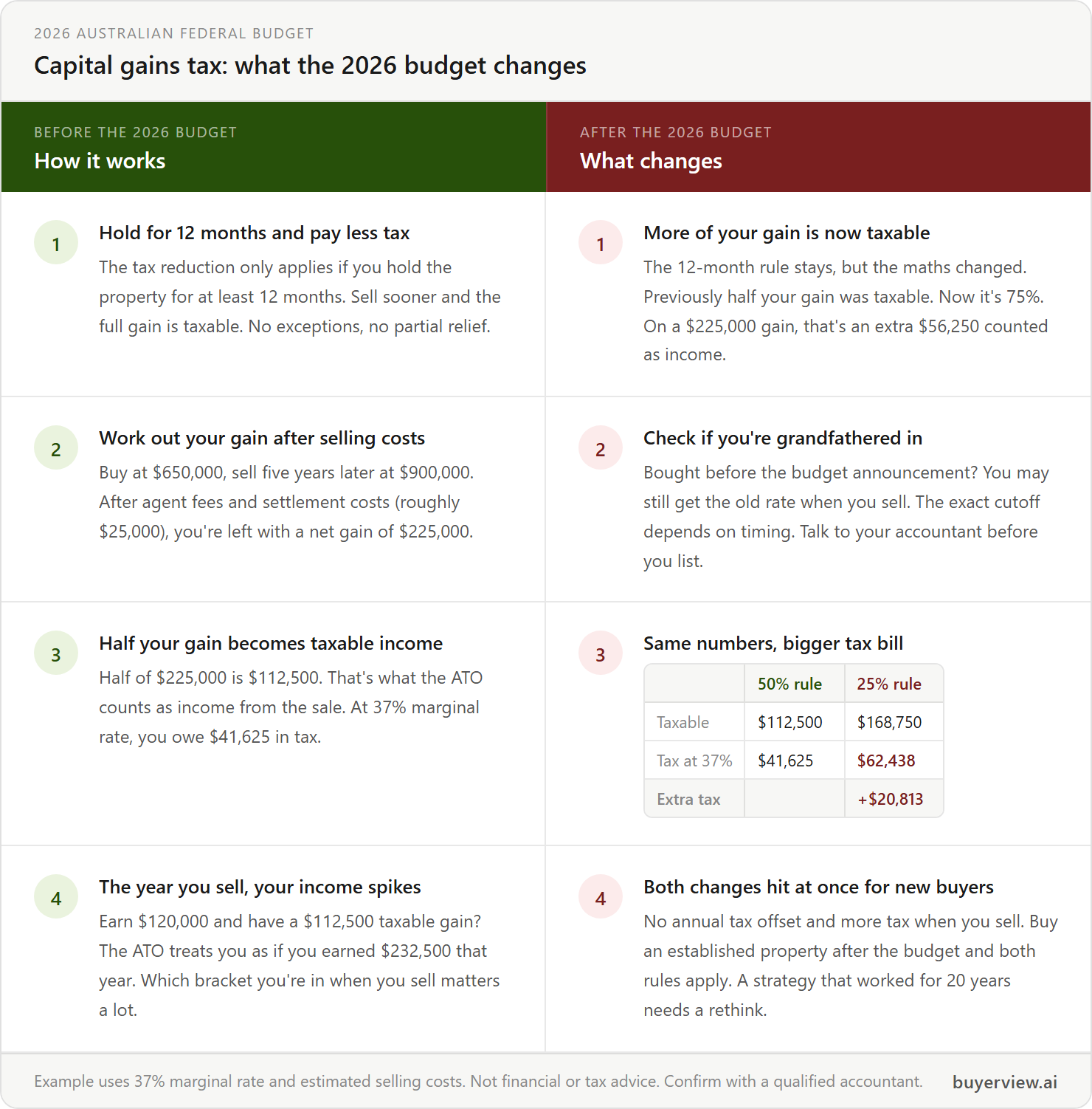 Side-by-side explainer of capital gains tax changes in the 2026 federal budget, with a worked tax-bill comparison table for the new 25% rule.