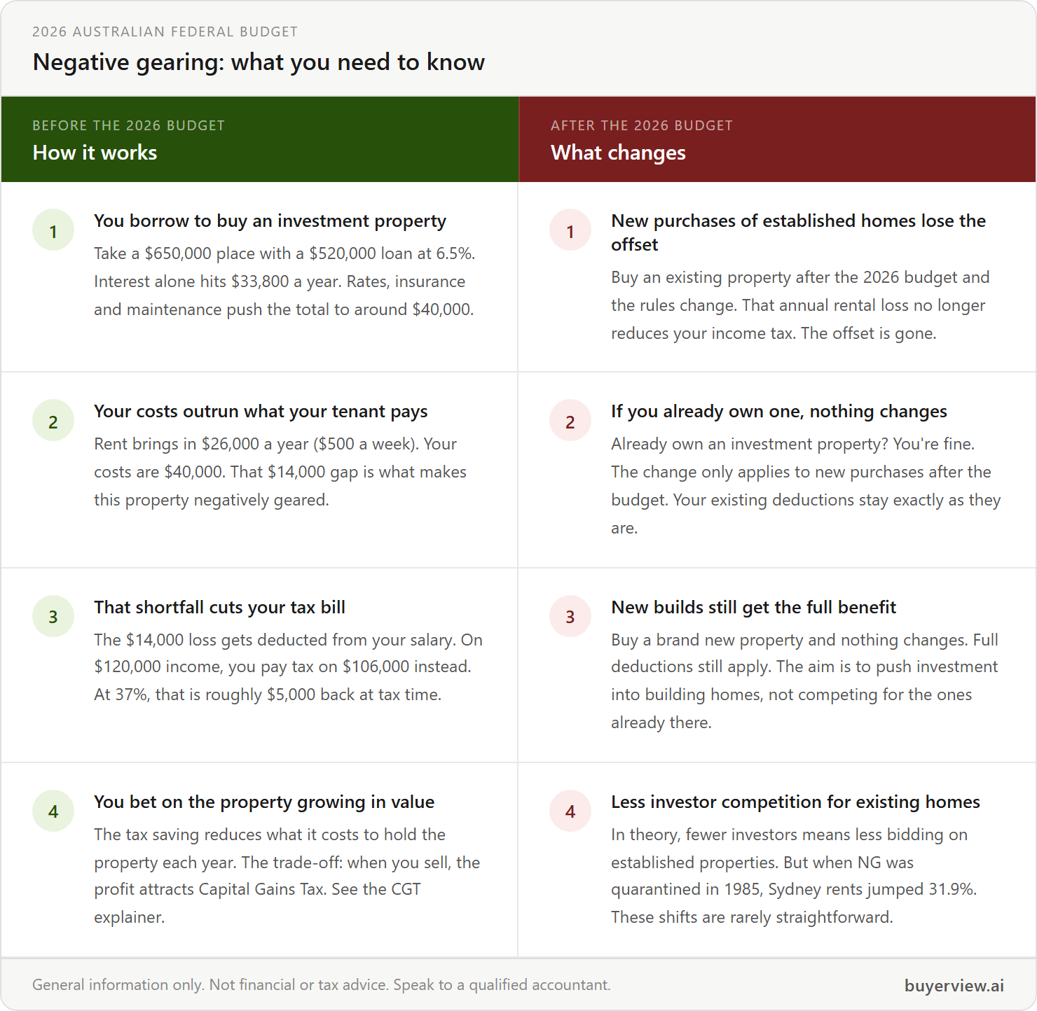 Side-by-side explainer comparing negative gearing rules before and after the 2026 federal budget, with four numbered points each side.