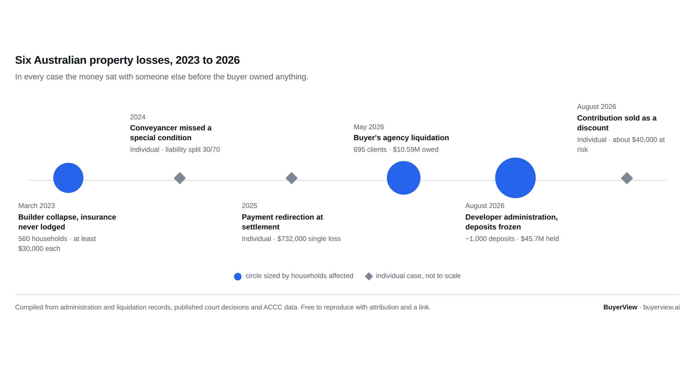 Timeline of six Australian property losses from 2023 to 2026 showing households affected and money at risk