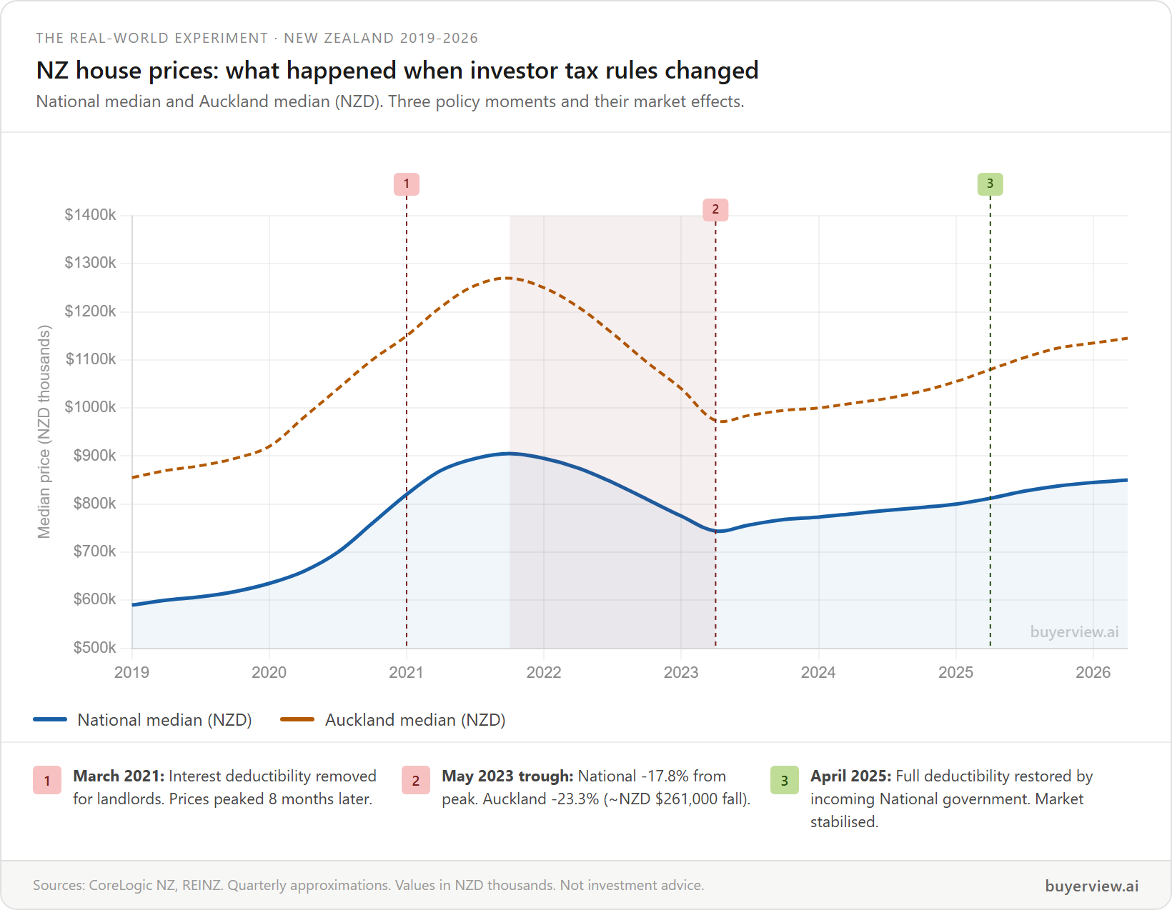 Line chart showing NZ national and Auckland median house prices from 2019 to 2026 with three policy event markers