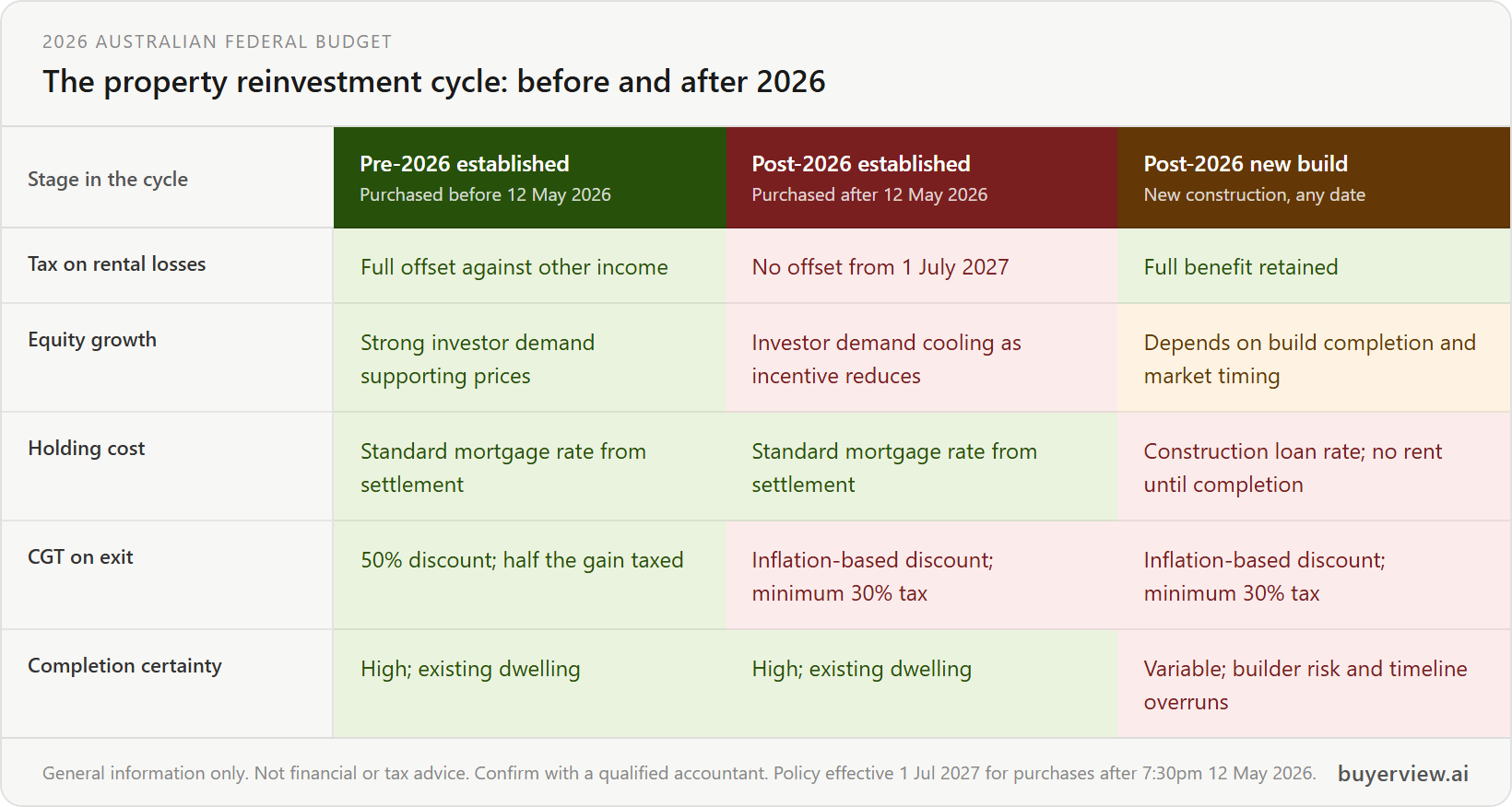 Table comparing the property wealth cycle across three scenarios: pre-2026, post-2026 established, and post-2026 new build